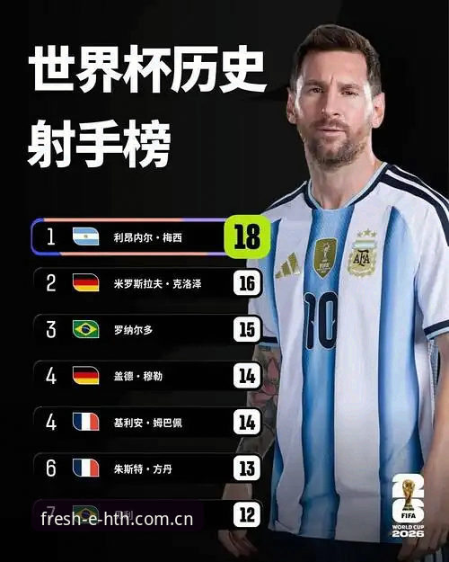 梅西17球登顶世界杯射手王深度剖析：从点球滑门到历史第一人的铁证